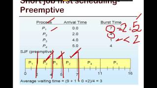 16 SFU CMPT 300 ShortestJob First SJF scheduling [upl. by Rocker]