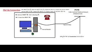 Dial Up Connection [upl. by Adlitam]