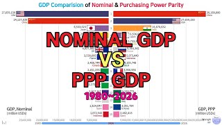 Nominal GDP amp Purchasing Power Parity GDP Comparison 19802026 [upl. by Aihceyt]