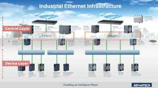 Industrial Managed and Unmanaged Switch Advantech EN [upl. by Ayn]