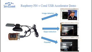 Raspberry PI4  Coral USB Accelerator Demo [upl. by Adehsar62]