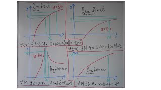 Capire definizione limite nei 4 casi [upl. by Anjanette]