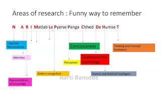 Domains of cognitive Psychology by Aarti Bansode IGNOU MA Psychology [upl. by Koser]