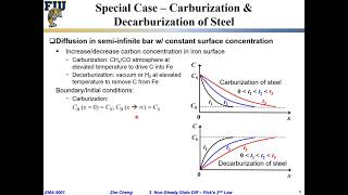 EMA5001 L0307 Diffusion example  Carburization and Decarburization [upl. by Eniamsaj]