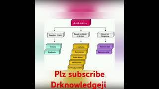 Antibiotics classes in one chart learn easy antibiotics doctor medicalstudent motivation [upl. by Nisotawulo]