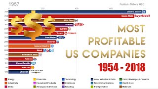 Top 15 Most Profitable US Companies 19542018 [upl. by Feriga168]