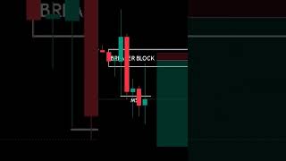 SMC breaker Order block nifty banknifty gold shorts ytshorts shortsfeels forex crypto [upl. by Yung]