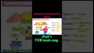 Diseases transmitted by Aedes mnemonic  PSM lecture  Community Medicine lecture  PSM made easy [upl. by Akerahs]