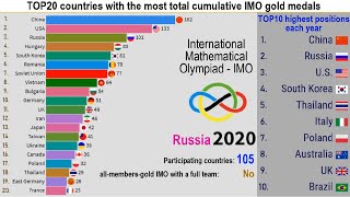 Countries with highest results at International Mathematical Olympiad IMO TOP 10 Channel [upl. by Amr]