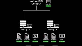 Expiring Certificates and CRLs [upl. by Brittaney]