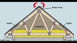 How Does Proper Attic Ventilation Protect my Roof [upl. by Ruthe]