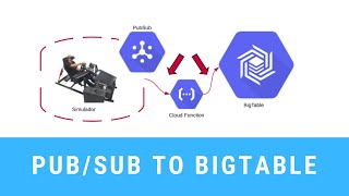 Realtime Data using PubSub Dataflow and BigTable  Google Clooud Platform [upl. by Donegan]