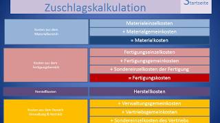 Zuschlagskalkulation allgemein [upl. by Nadnerb392]