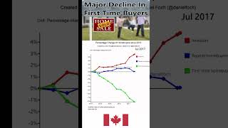 Decline in FirstTime Home Buyers Whats Going On canadafinance [upl. by Leo]