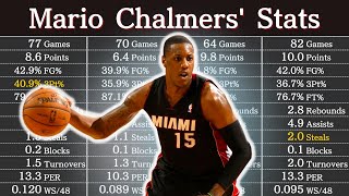 Mario Chalmers Career Stats  NBA Players Data [upl. by Biddick]