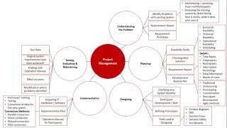 Project Management Overview [upl. by Ebbarta]