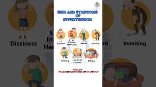 Sign and symptoms of Hypertension nursingnotesanddiagramhelp hypertension medicallife nursing [upl. by Strohl782]