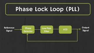 What is Phase Lock Loop PLL How Phase Lock Loop Works  PLL Explained [upl. by Anselma482]