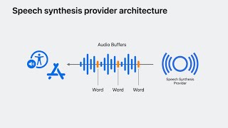 WWDC23 Extend Speech Synthesis with personal and custom voices  Apple [upl. by Ozan175]