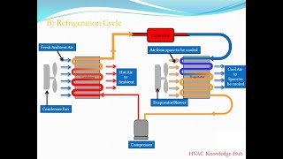 Basic Refrigeration Cycle [upl. by Olympe]