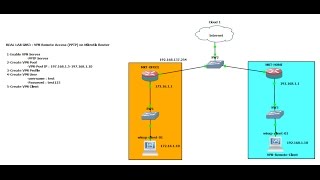 REAL LAB  GNS3 VPN Remote Access PPTP on Mikrotik Router [upl. by Savior244]