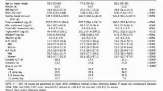 Serum Levels of Alanine Aminotransferase Decrease With Age in Longitudinal Analysis [upl. by Narah105]