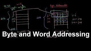 Gate Computer Organization12  Byte and Word Addressing [upl. by Zicarelli]