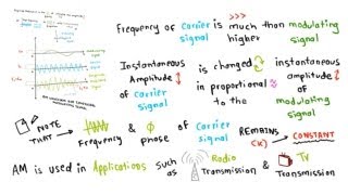 Amplitude Modulation AMFC [upl. by Kcirdor]