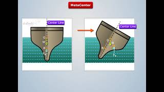 Metacenter Definition  Fluid Mechanics [upl. by Warren]