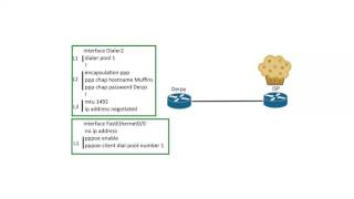 CCNA 200125 PPPoE Configuration [upl. by Gollin]