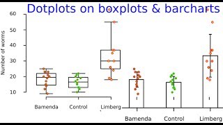 Barcharts or boxplots overlaid with dotplots  a paradigm change on how to present graphical data [upl. by Wayland]