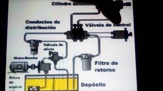 Como funciona un sistema hidráulico y componentes [upl. by Sedgewinn]