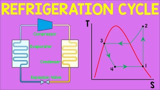 Refrigeration Cycle  Animation [upl. by Eugor]