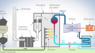 Une centrale à charbon supercritique comment ça marche [upl. by Norvil]