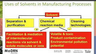 Solvent usage in the pharmaceutical industry [upl. by Rutan451]