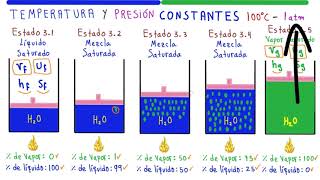 TERMODINÁMICA CAMBIOS de FASEESTADOS de la MATERIA SUSTANCIAS PURAS AL ENTRAR APRENDERÁS TODO [upl. by Sesom]