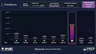 Programa de Resultados Electorales Preliminares PREP 2024 [upl. by Atem]