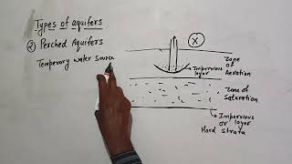 Types of Aquifer l Unconfined Aquifers l perched Aquifers l confined Aquifers l Leaky Aquifers l CE [upl. by Akirrehs]