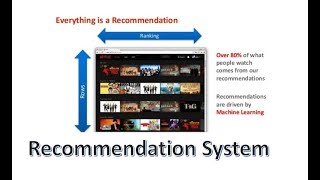 Movie Recommender System using Python [upl. by Applegate]