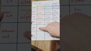 Naming Salts  KS3 amp GCSE Chemistry [upl. by Rocray]