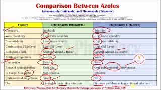 Comparison Between Types of Azoles  Ketoconazole and Triazole  Antifungal Drugs [upl. by Ailecra]