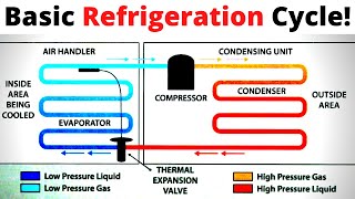 HVACR Basic Refrigeration Cycle Explained Air Conditioning amp Refrigeration Cycle Tutorial [upl. by Floro]