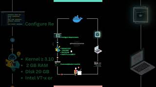 Learn Docker Engine docker devops linux tutorial containers cloudcomputing shorts viral [upl. by Aiderfla]