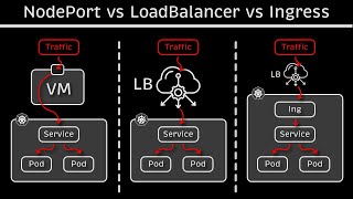 Kubernetes NodePort vs LoadBalancer vs Ingress [upl. by Nnael588]