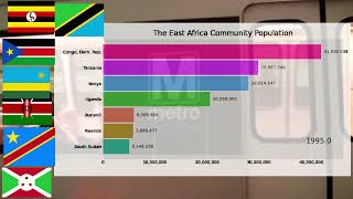 East African Community population  Kenya Uganda Tanzania South Sudan DRC Rwanda and Burundi [upl. by Eseerahs17]