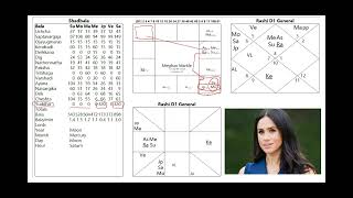 Meghan Markle Vedic Astrology Jyotish Chart Analysis Part III [upl. by Anelrihs985]