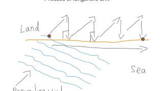 Longshore drift [upl. by Sherrod]