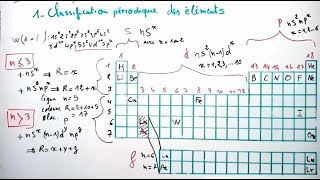 Classification périodique des éléments chimiques  Tableau périodique  Atomistique [upl. by Ymar]