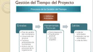 Gestión del Tiempo del Proyecto Parte 1 [upl. by Laen]