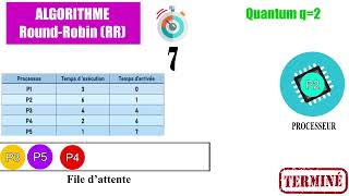 Lalgorithme Round Robin  Le tourniquet [upl. by Iduj]